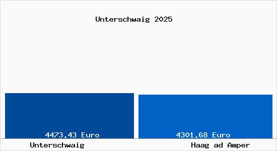 Vergleich Immobilienpreise Haag ad Amper mit Haag ad Amper Unterschwaig