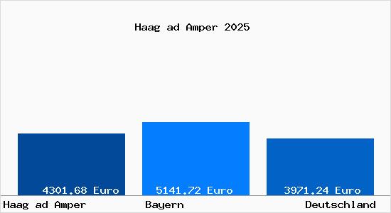 Aktuelle Immobilienpreise in Haag ad Amper