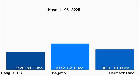 Aktuelle Immobilienpreise in Haag i OB