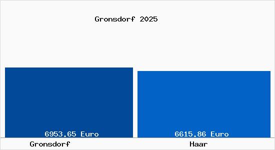 Vergleich Immobilienpreise Haar (bei M&uuml;nchen) mit Haar (bei M&uuml;nchen) Gronsdorf