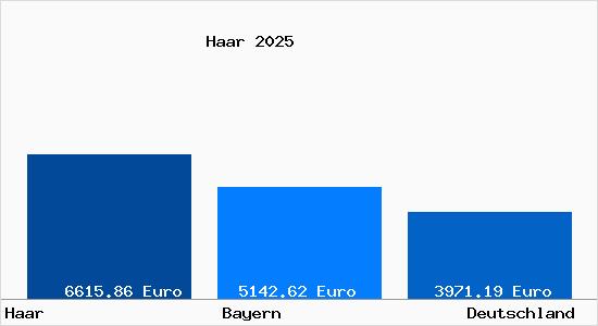 Aktuelle Immobilienpreise in Haar (bei München) Kr. Muenchen