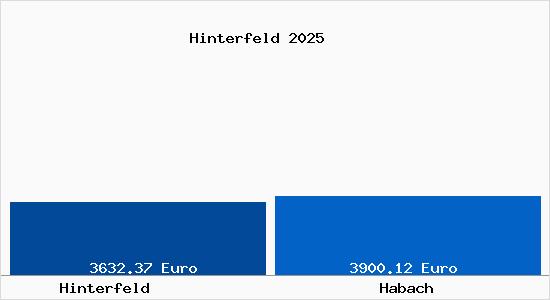Vergleich Immobilienpreise Habach mit Habach Hinterfeld