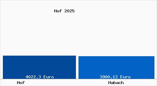 Vergleich Immobilienpreise Habach mit Habach Hof