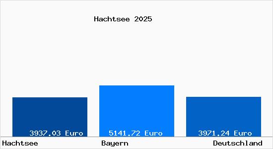 Aktuelle Immobilienpreise in Hachtsee