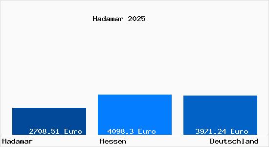 Aktuelle Immobilienpreise in Hadamar Westerwald