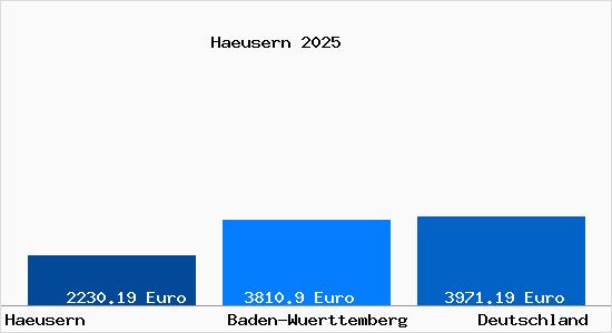 Aktuelle Immobilienpreise in Haeusern Schwarzwald