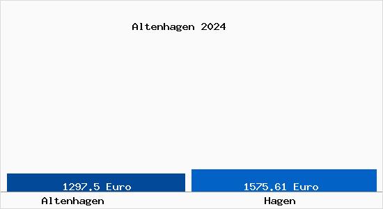 Vergleich Immobilienpreise Hagen mit Hagen Altenhagen