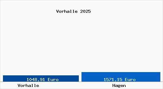 Vergleich Immobilienpreise Hagen mit Hagen Vorhalle