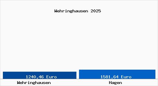Vergleich Immobilienpreise Hagen mit Hagen Wehringhausen