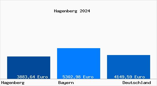 Aktuelle Immobilienpreise in Hagenberg b. Frauenneuharting