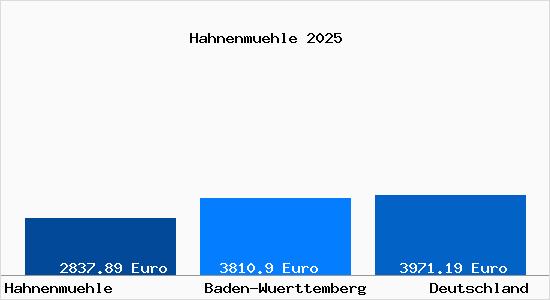 Aktuelle Immobilienpreise in Hahnenmuehle b. Fichtenau