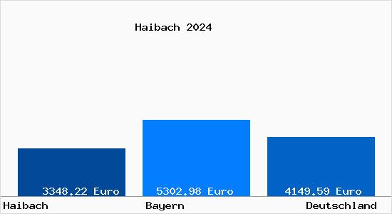 Aktuelle Immobilienpreise in Haibach Unterfranken