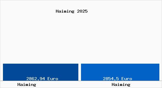 Vergleich Immobilienpreise Haiming mit Haiming Haiming