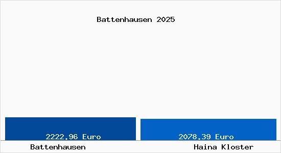 Vergleich Immobilienpreise Haina Kloster mit Haina Kloster Battenhausen