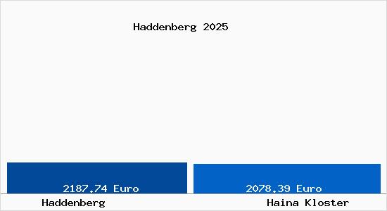 Vergleich Immobilienpreise Haina Kloster mit Haina Kloster Haddenberg