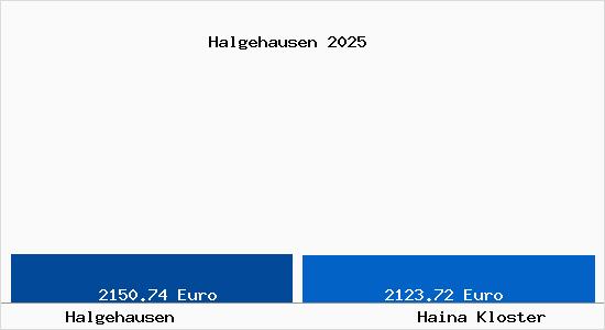 Vergleich Immobilienpreise Haina Kloster mit Haina Kloster Halgehausen