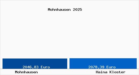 Vergleich Immobilienpreise Haina Kloster mit Haina Kloster Mohnhausen