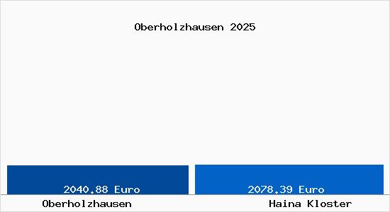 Vergleich Immobilienpreise Haina Kloster mit Haina Kloster Oberholzhausen