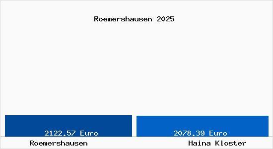 Vergleich Immobilienpreise Haina Kloster mit Haina Kloster Roemershausen