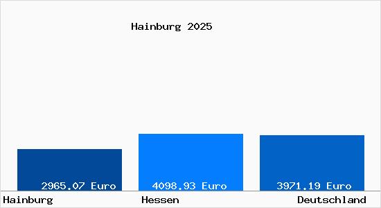 Aktuelle Immobilienpreise in Hainburg Hessen