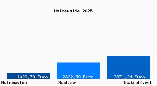 Aktuelle Immobilienpreise in Hainewalde