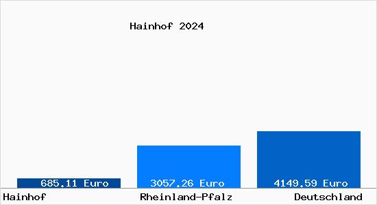 Aktuelle Immobilienpreise in Hainhof b. Landstuhl