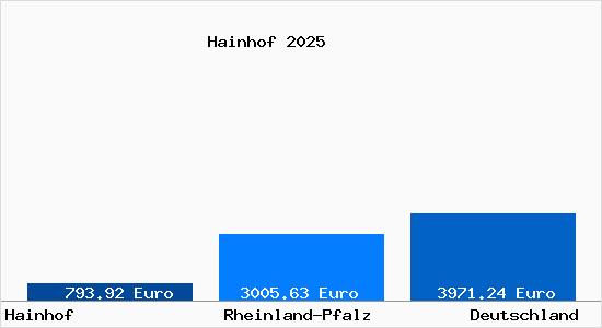 Aktuelle Immobilienpreise in Hainhof b. Landstuhl