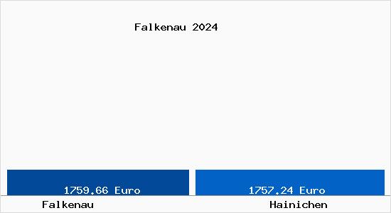 Vergleich Immobilienpreise Hainichen mit Hainichen Falkenau