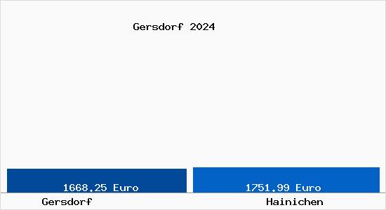 Vergleich Immobilienpreise Hainichen mit Hainichen Gersdorf