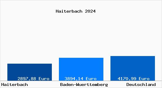 Aktuelle Immobilienpreise in Haiterbach Wuerttemberg