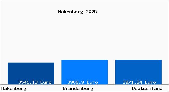 Aktuelle Immobilienpreise in Hakenberg b. Fehrbellin