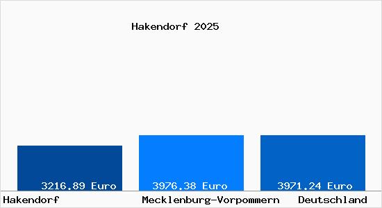 Aktuelle Immobilienpreise in Hakendorf b. Zarrentin, Mecklenburg