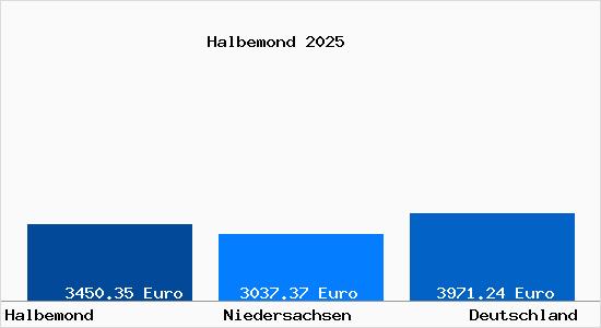 Aktuelle Immobilienpreise in Halbemond
