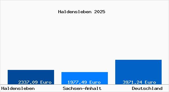 Aktuelle Immobilienpreise in Haldensleben