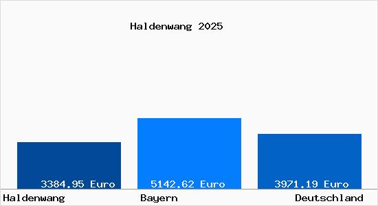 Aktuelle Immobilienpreise in Haldenwang Allgaeu