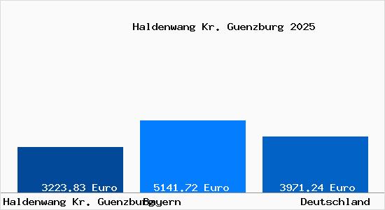 Aktuelle Immobilienpreise in Haldenwang Kr. Guenzburg