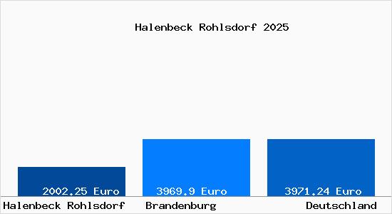 Aktuelle Immobilienpreise in Halenbeck Rohlsdorf