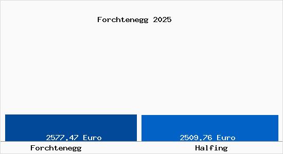 Vergleich Immobilienpreise Halfing mit Halfing Forchtenegg