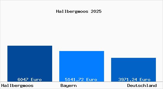 Aktuelle Immobilienpreise in Hallbergmoos
