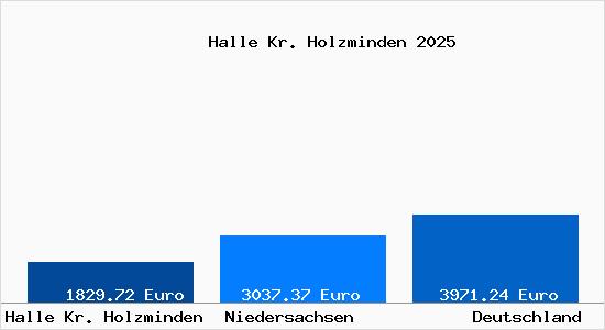 Aktuelle Immobilienpreise in Halle Kr. Holzminden