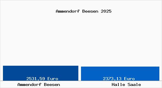Vergleich Immobilienpreise Halle Saale mit Halle Saale Ammendorf Beesen