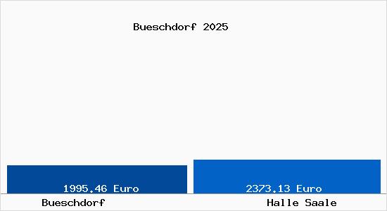 Vergleich Immobilienpreise Halle Saale mit Halle Saale Bueschdorf