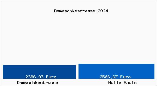 Vergleich Immobilienpreise Halle Saale mit Halle Saale Damaschkestrasse