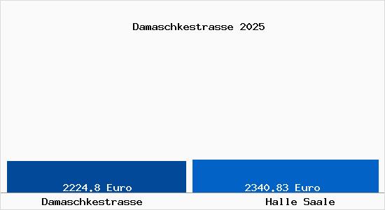 Vergleich Immobilienpreise Halle Saale mit Halle Saale Damaschkestrasse