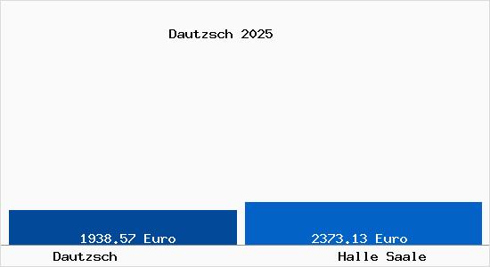 Vergleich Immobilienpreise Halle Saale mit Halle Saale Dautzsch