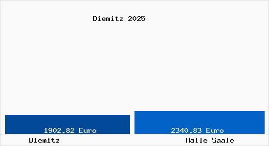Vergleich Immobilienpreise Halle Saale mit Halle Saale Diemitz