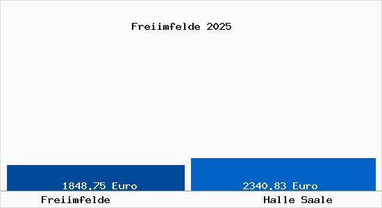 Vergleich Immobilienpreise Halle Saale mit Halle Saale Freiimfelde