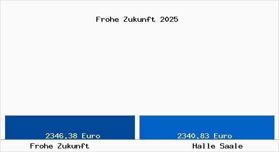 Vergleich Immobilienpreise Halle Saale mit Halle Saale Frohe Zukunft