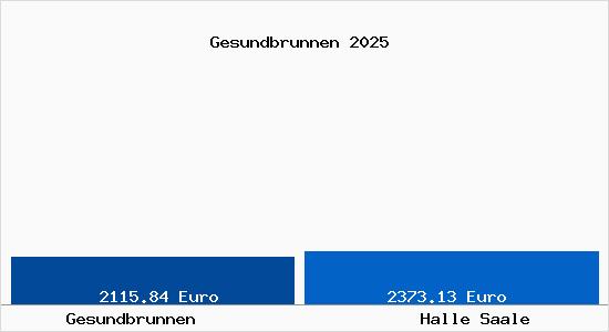 Vergleich Immobilienpreise Halle Saale mit Halle Saale Gesundbrunnen