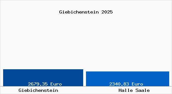 Vergleich Immobilienpreise Halle Saale mit Halle Saale Giebichenstein